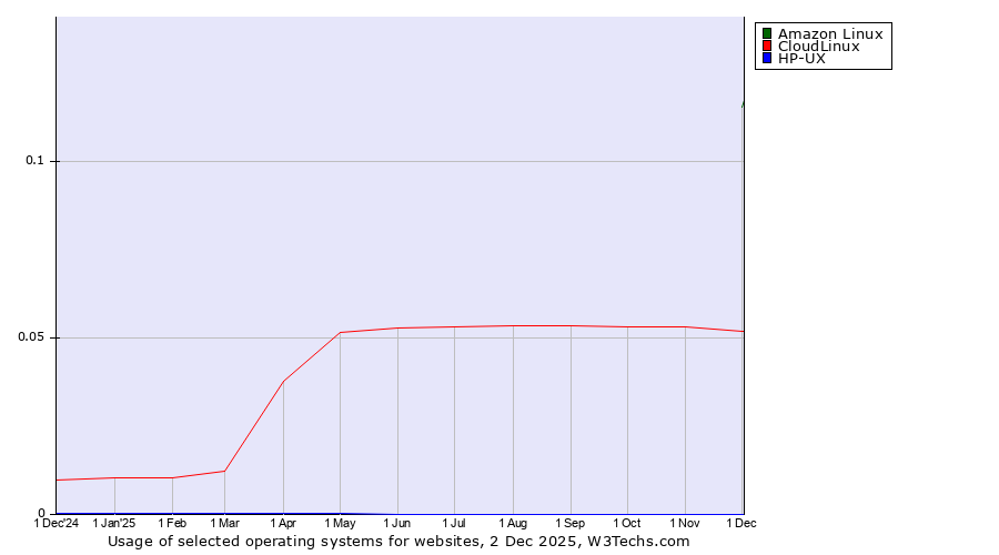 Historical trends in the usage of Amazon Linux vs. CloudLinux vs. HP-UX