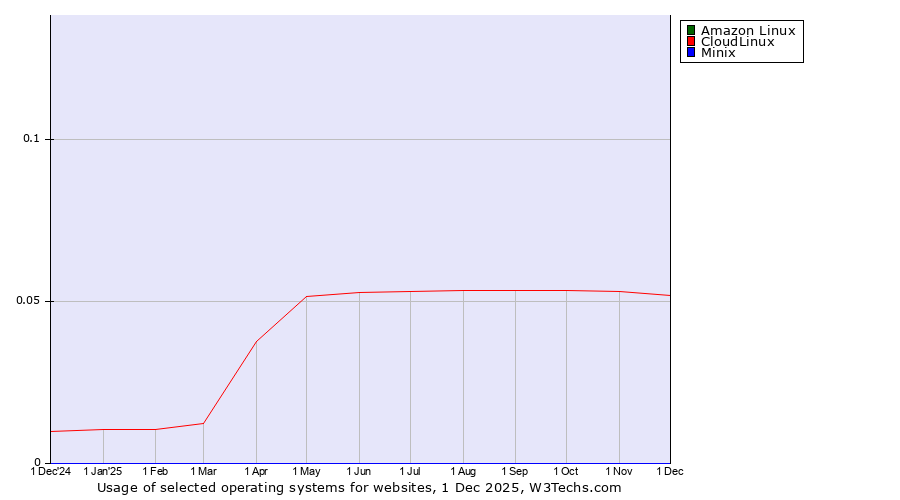Historical trends in the usage of Amazon Linux vs. CloudLinux vs. Minix