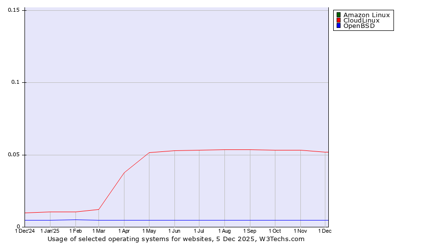 Historical trends in the usage of Amazon Linux vs. CloudLinux vs. OpenBSD