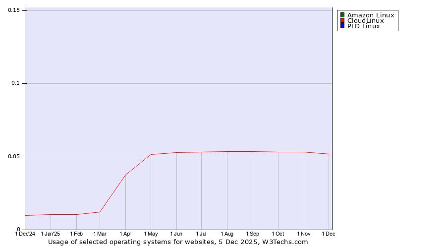 Historical trends in the usage of Amazon Linux vs. CloudLinux vs. PLD Linux