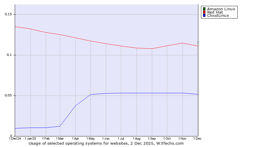 Historical trends in the usage of Amazon Linux vs. Red Hat vs. CloudLinux