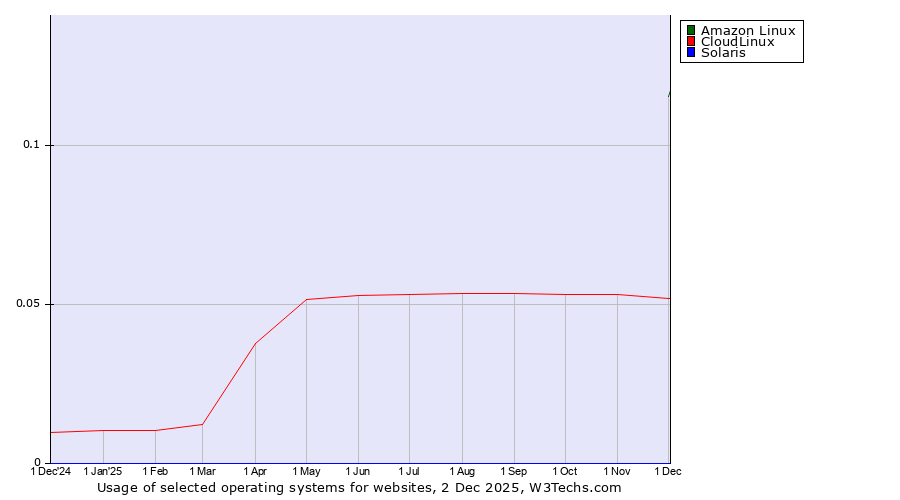 Historical trends in the usage of Amazon Linux vs. CloudLinux vs. Solaris