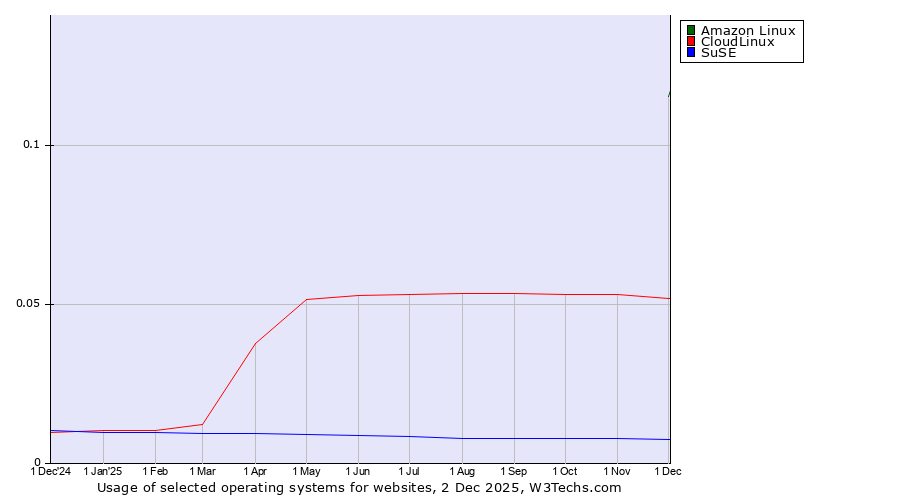 Historical trends in the usage of Amazon Linux vs. CloudLinux vs. SuSE