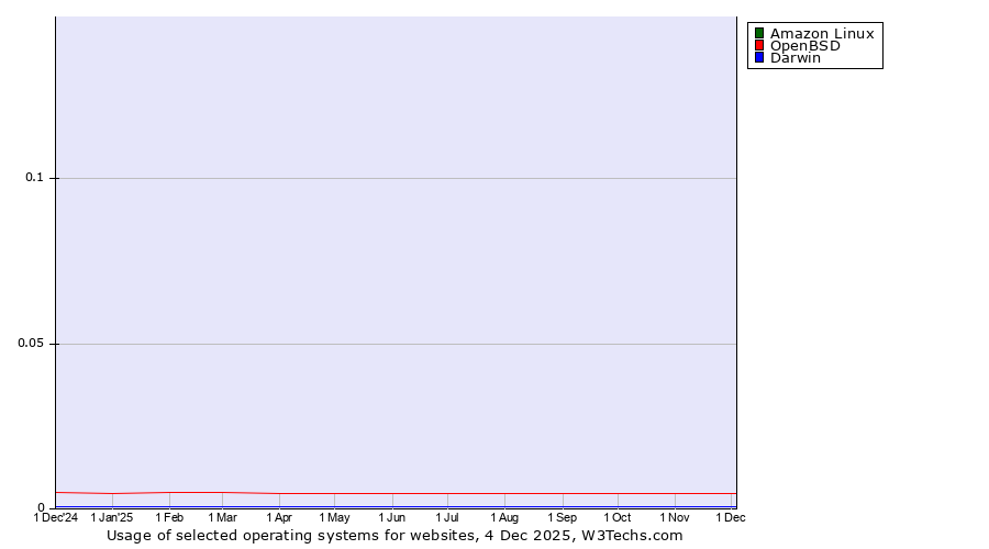 Historical trends in the usage of Amazon Linux vs. OpenBSD vs. Darwin