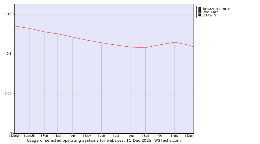 Historical trends in the usage of Amazon Linux vs. Red Hat vs. Darwin