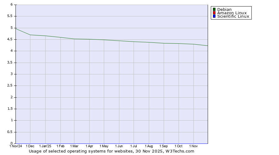 Historical trends in the usage of Debian vs. Amazon Linux vs. Scientific Linux