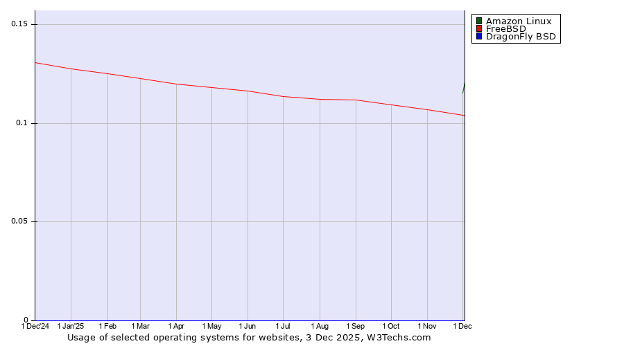 Historical trends in the usage of Amazon Linux vs. FreeBSD vs. DragonFly BSD