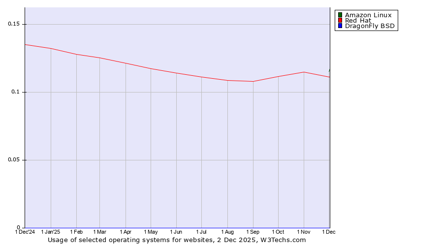 Historical trends in the usage of Amazon Linux vs. Red Hat vs. DragonFly BSD