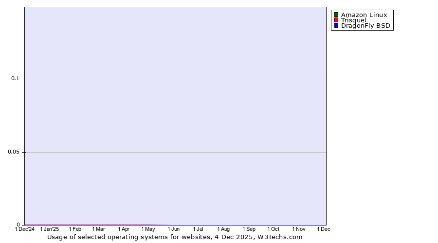 Historical trends in the usage of Amazon Linux vs. Trisquel vs. DragonFly BSD