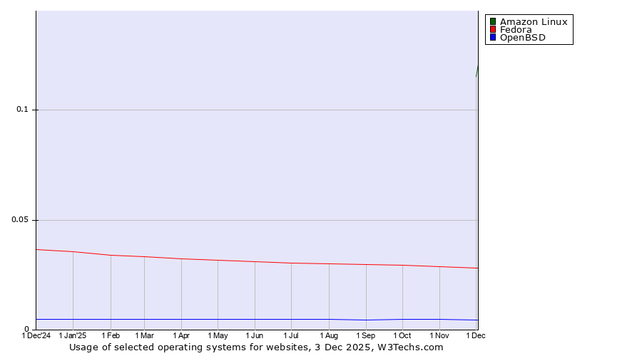 Historical trends in the usage of Amazon Linux vs. Fedora vs. OpenBSD
