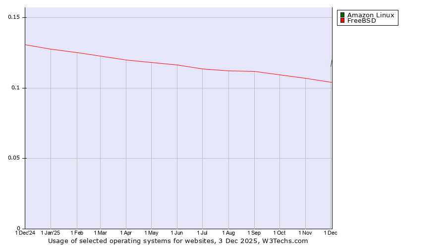 Historical trends in the usage of Amazon Linux vs. FreeBSD