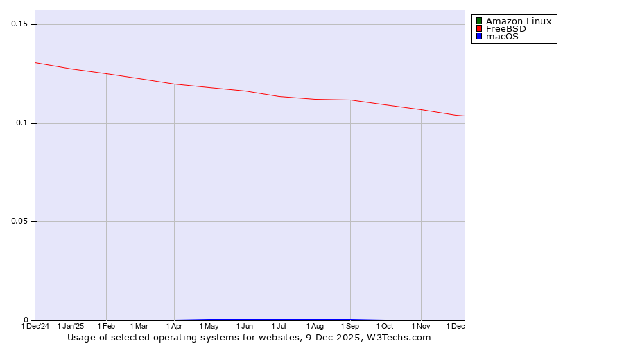 Historical trends in the usage of Amazon Linux vs. FreeBSD vs. macOS