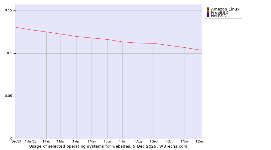 Historical trends in the usage of Amazon Linux vs. FreeBSD vs. NetBSD