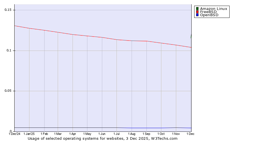 Historical trends in the usage of Amazon Linux vs. FreeBSD vs. OpenBSD