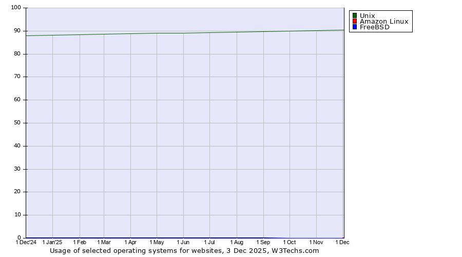 Historical trends in the usage of Unix vs. Amazon Linux vs. FreeBSD