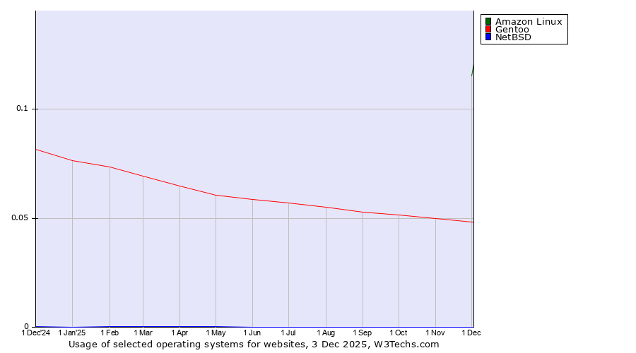 Historical trends in the usage of Amazon Linux vs. Gentoo vs. NetBSD