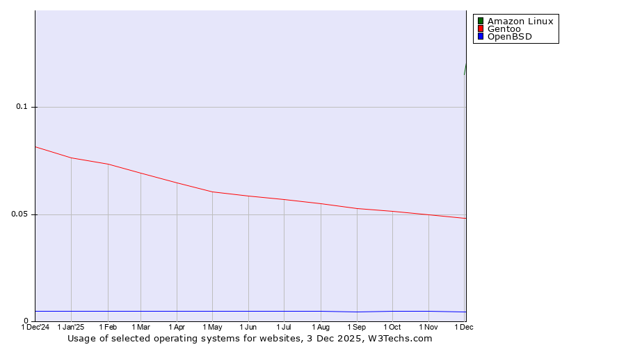 Historical trends in the usage of Amazon Linux vs. Gentoo vs. OpenBSD