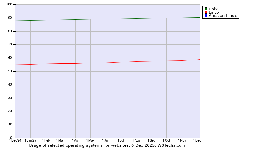 Historical trends in the usage of Unix vs. Linux vs. Amazon Linux
