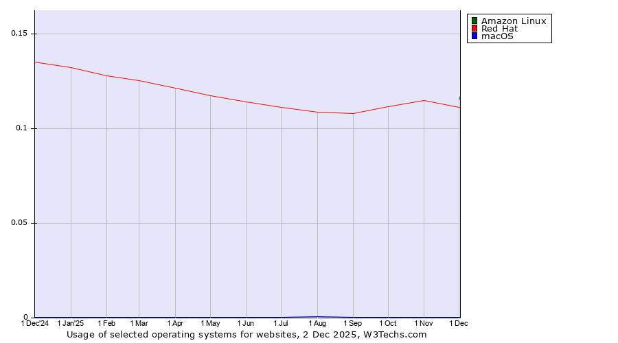 Historical trends in the usage of Amazon Linux vs. Red Hat vs. macOS