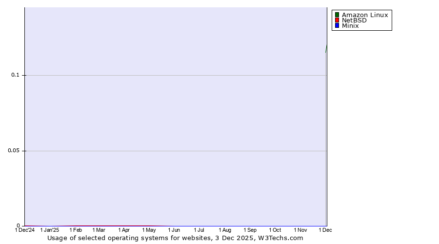 Historical trends in the usage of Amazon Linux vs. NetBSD vs. Minix