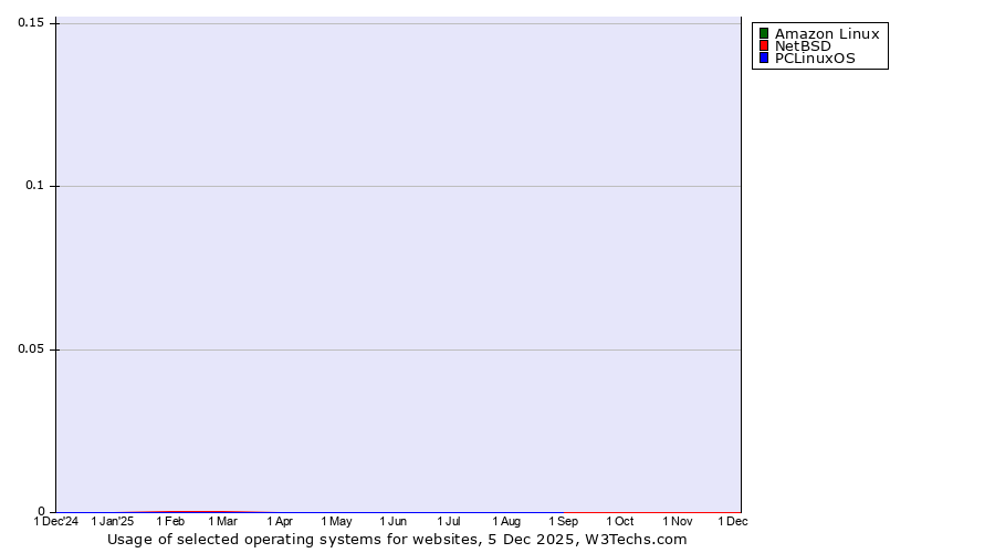 Historical trends in the usage of Amazon Linux vs. NetBSD vs. PCLinuxOS