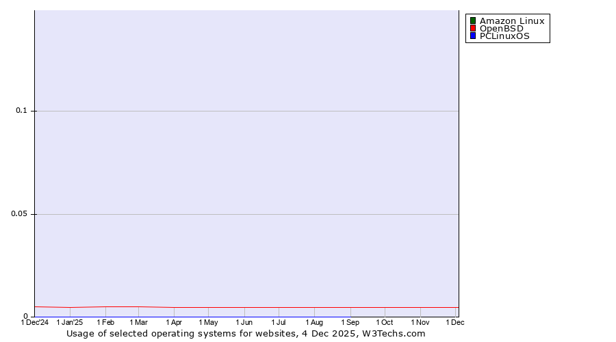 Historical trends in the usage of Amazon Linux vs. OpenBSD vs. PCLinuxOS