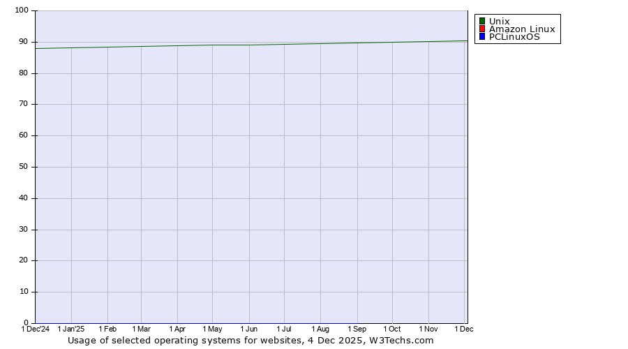 Historical trends in the usage of Unix vs. Amazon Linux vs. PCLinuxOS