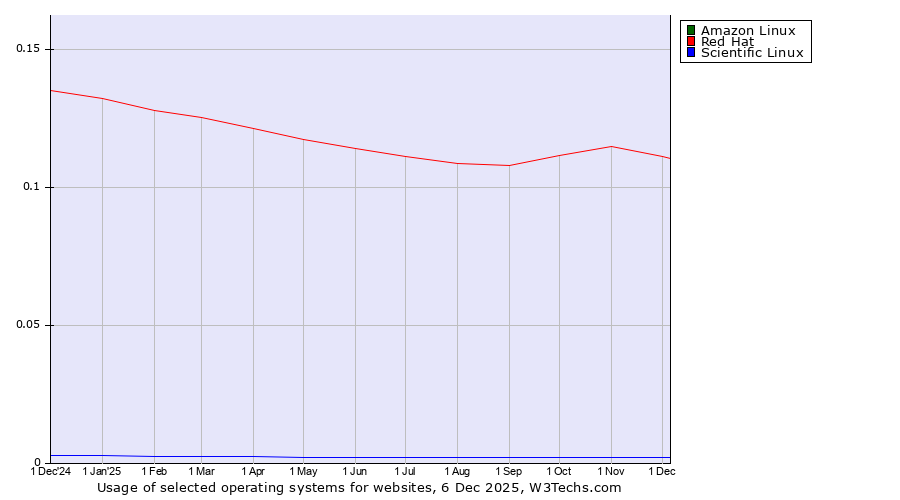 Historical trends in the usage of Amazon Linux vs. Red Hat vs. Scientific Linux