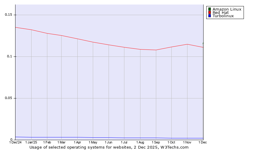 Historical trends in the usage of Amazon Linux vs. Red Hat vs. Turbolinux
