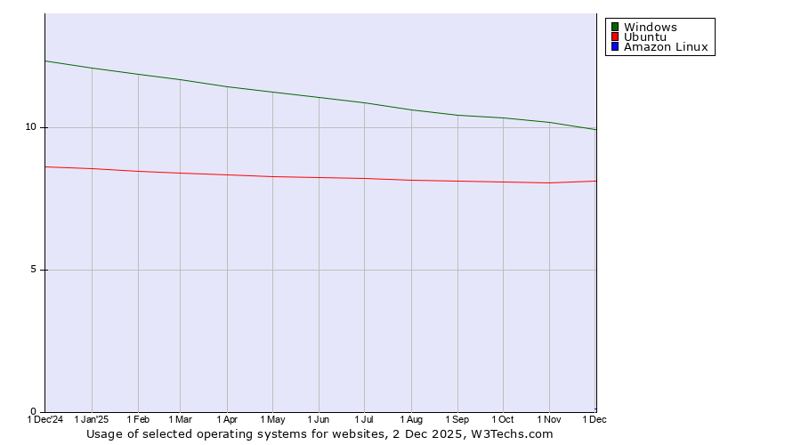 Historical trends in the usage of Windows vs. Ubuntu vs. Amazon Linux