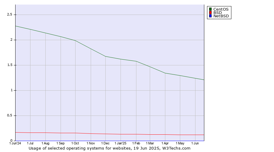 Historical trends in the usage of CentOS vs. BSD vs. NetBSD