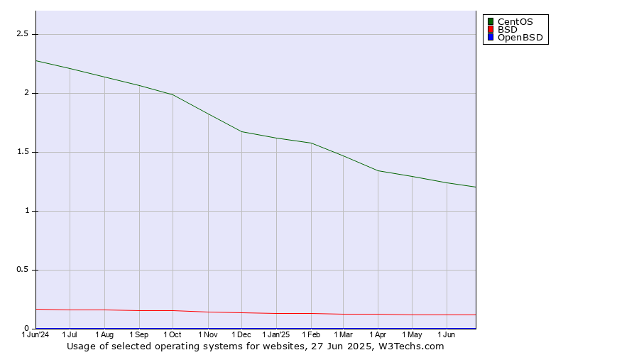 Historical trends in the usage of CentOS vs. BSD vs. OpenBSD