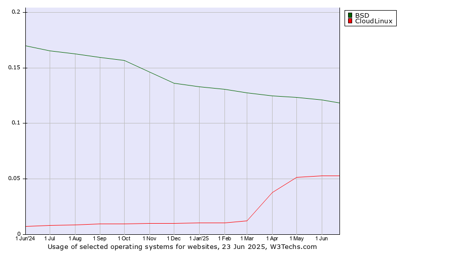 Historical trends in the usage of BSD vs. CloudLinux