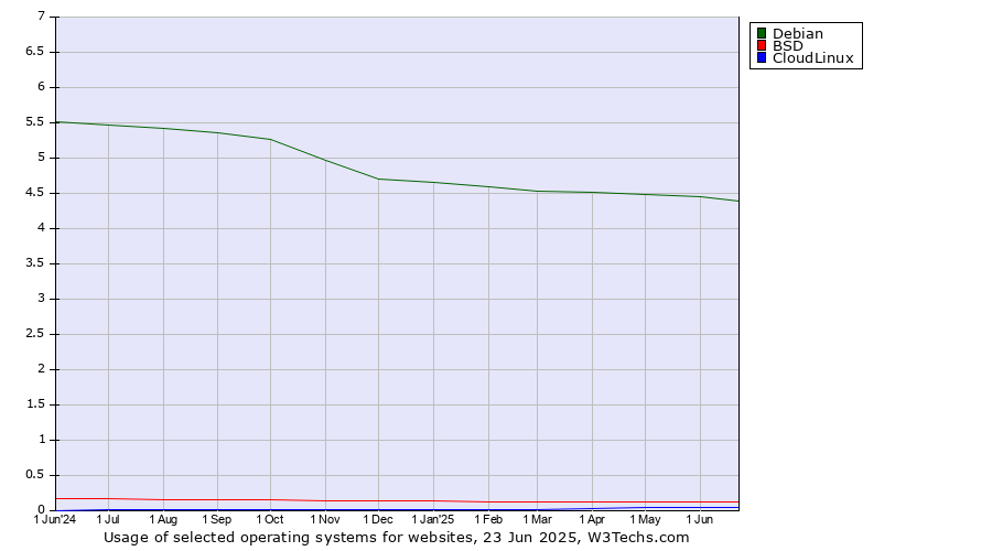 Historical trends in the usage of Debian vs. BSD vs. CloudLinux