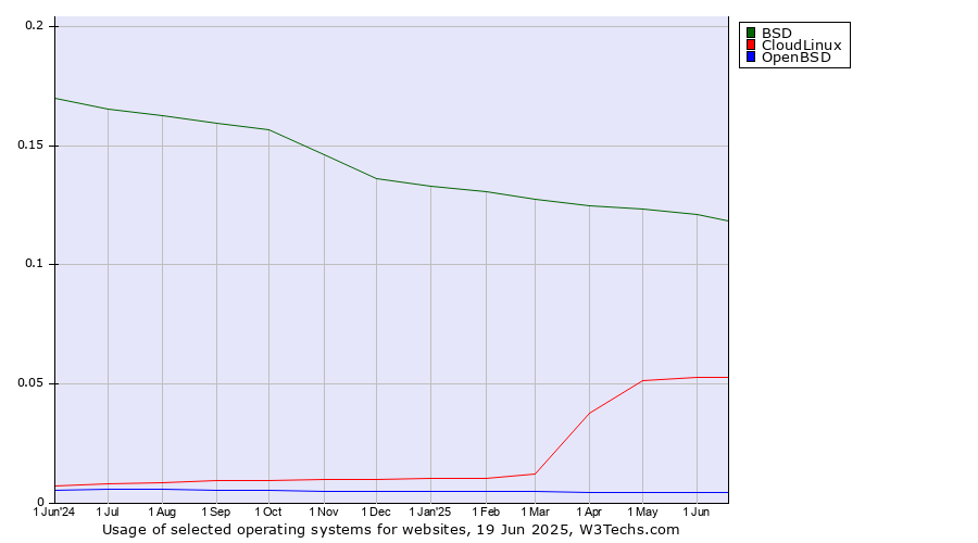 Historical trends in the usage of BSD vs. CloudLinux vs. OpenBSD