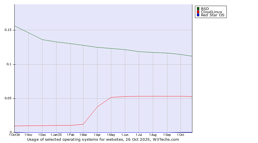 Historical trends in the usage of BSD vs. CloudLinux vs. Red Star OS