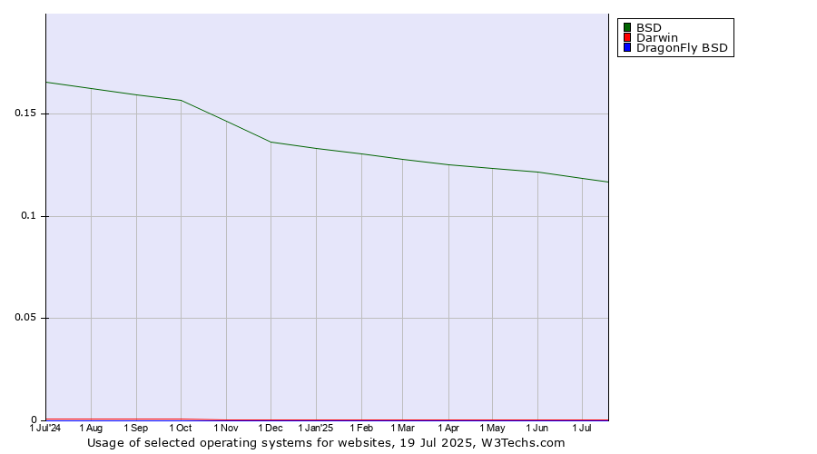Historical trends in the usage of BSD vs. Darwin vs. DragonFly BSD