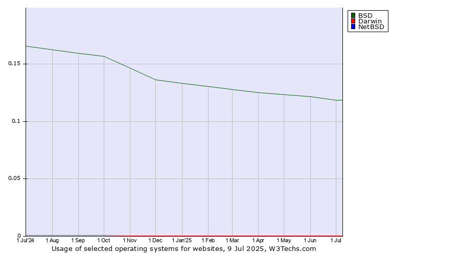Historical trends in the usage of BSD vs. Darwin vs. NetBSD