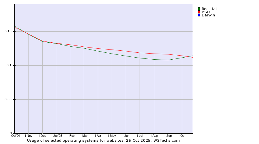 Historical trends in the usage of Red Hat vs. BSD vs. Darwin