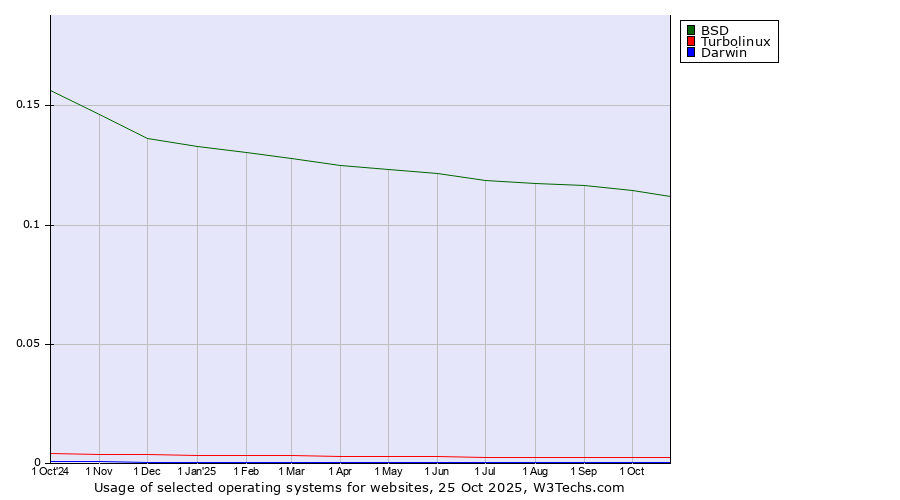 Historical trends in the usage of BSD vs. Turbolinux vs. Darwin