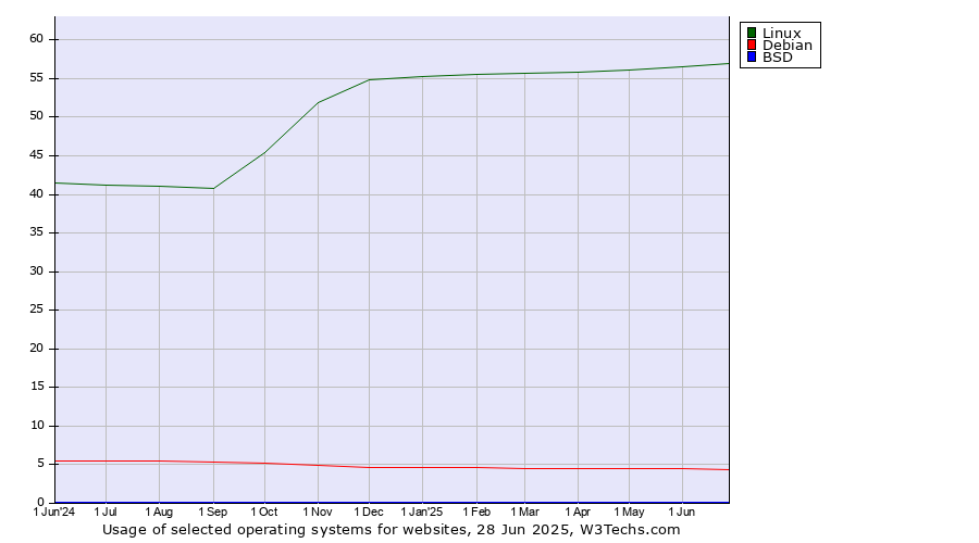 Historical trends in the usage of Linux vs. Debian vs. BSD