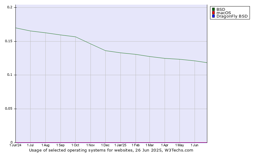 Historical trends in the usage of BSD vs. macOS vs. DragonFly BSD