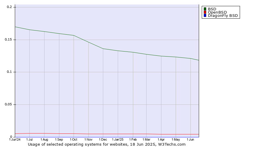 Historical trends in the usage of BSD vs. OpenBSD vs. DragonFly BSD