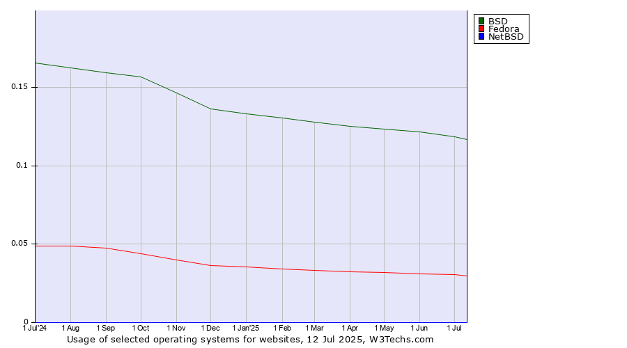 Historical trends in the usage of BSD vs. Fedora vs. NetBSD
