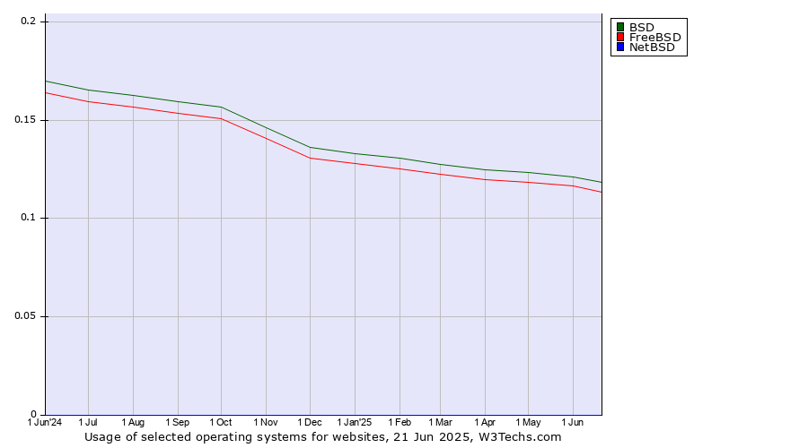 Historical trends in the usage of BSD vs. FreeBSD vs. NetBSD
