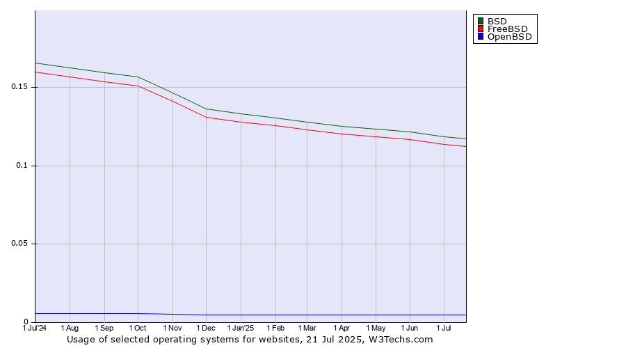 Historical trends in the usage of BSD vs. FreeBSD vs. OpenBSD