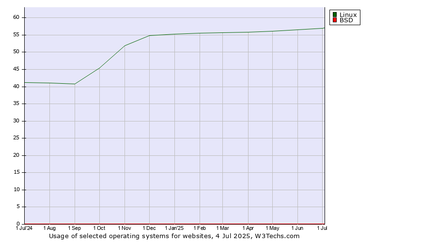 Historical trends in the usage of Linux vs. BSD