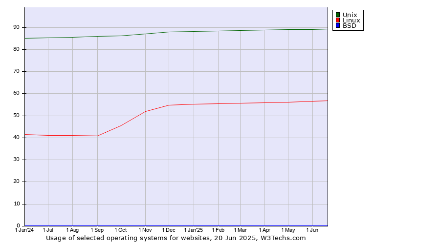 Historical trends in the usage of Unix vs. Linux vs. BSD