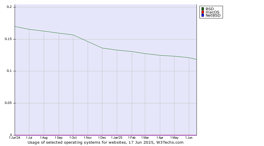Historical trends in the usage of BSD vs. macOS vs. NetBSD