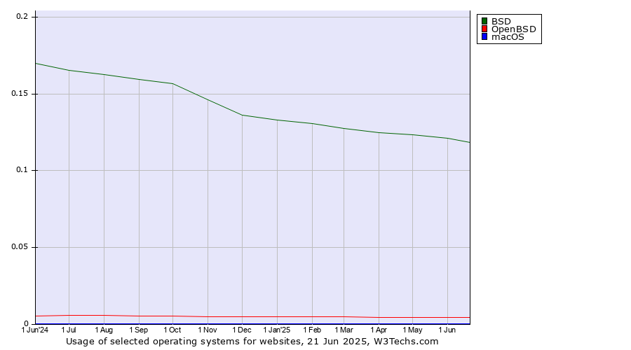 Historical trends in the usage of BSD vs. OpenBSD vs. macOS